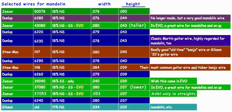 Dunlop Fretwire Chart